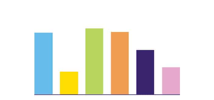 A series of six vertical bar graphs in various colors, representing data trends. The colors include blue, green, yellow, orange, purple, and pink. This visualization is relevant to the Joybound Strategic Plan and appears in the Impact Report 2024-2025.